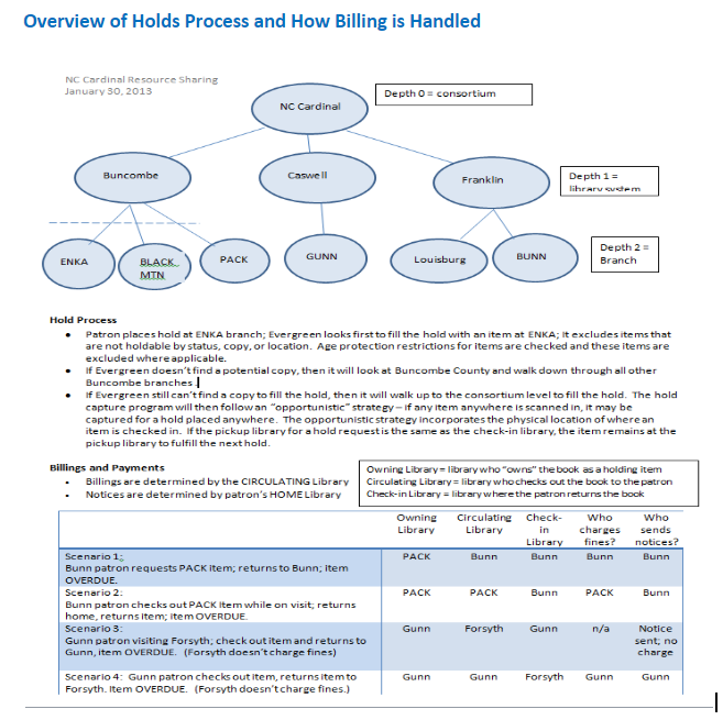 Overview of holds process and how billing is handled