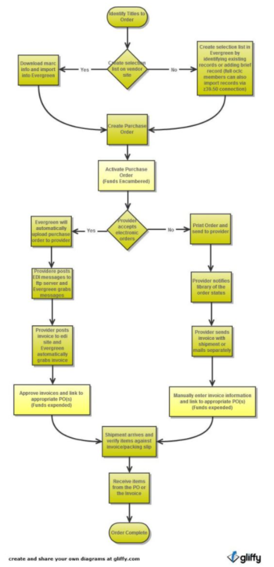 Acquisitions workflow diagram